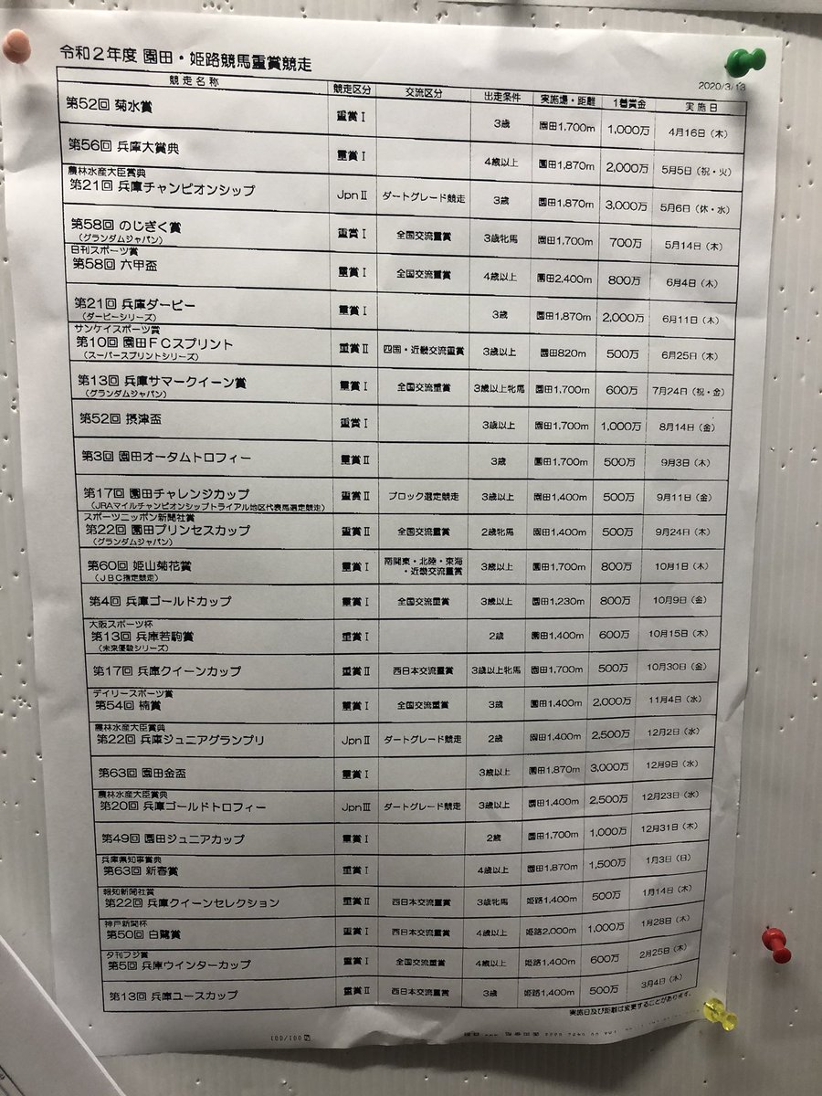 園田競馬の賞金が爆上げ。園田金盃は1着1300万→3000万に。 keiba 1584263751 3201 - 園田競馬の賞金が爆上げ。園田金盃は1着1300万→3000万に。