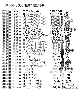 keiba 1402556487 401 - 第55回宝塚記念ファン投票　最終結果発表