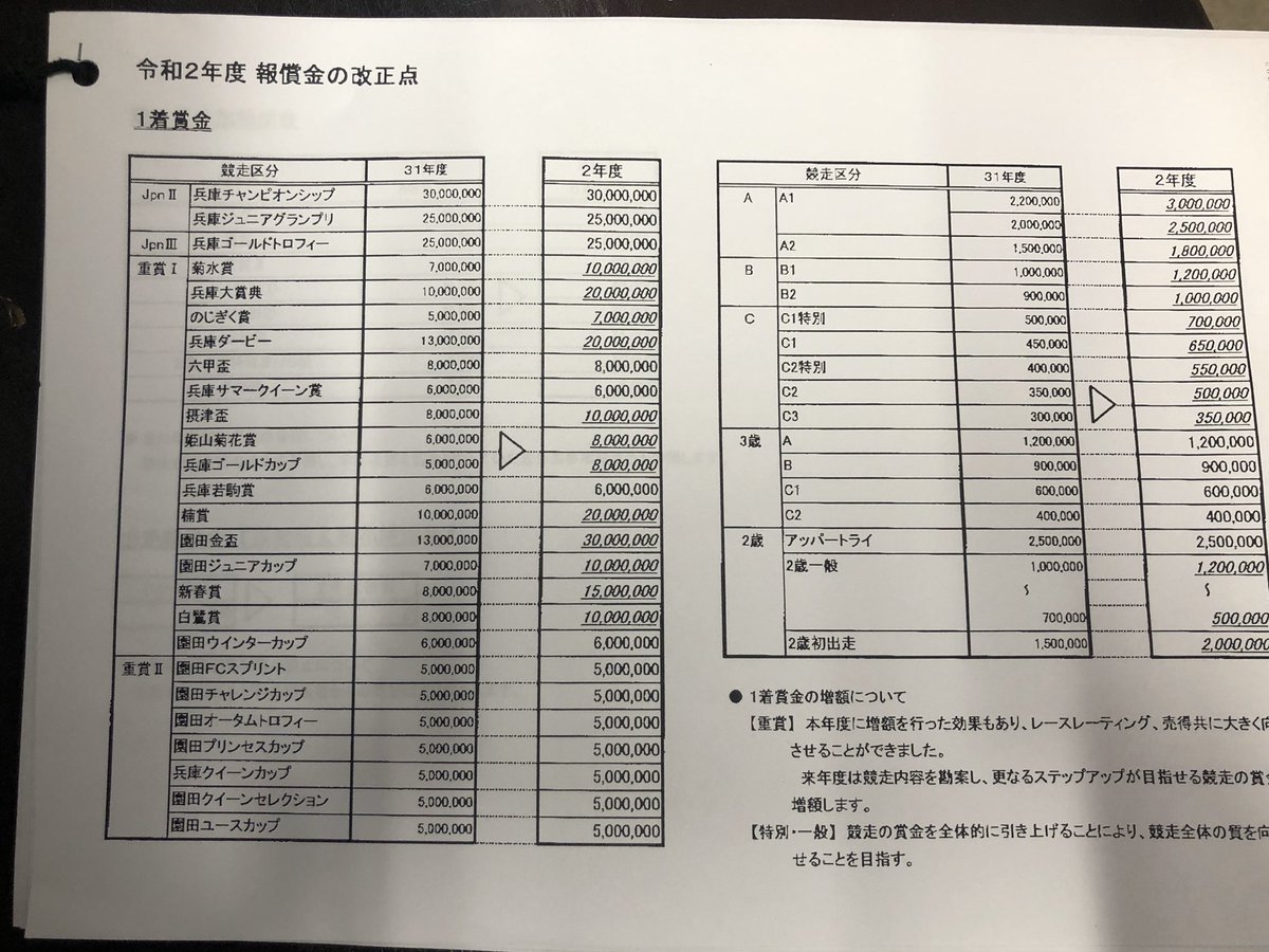 keiba 1584263751 101 - 園田競馬の賞金が爆上げ。園田金盃は1着1300万→3000万に。
