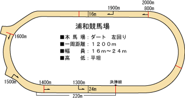 mnewsplus 1521441044 7301 - 2019年JBC3競走、浦和競馬場での初開催が決定　JBCクラシックは2000m、スプリントとレディスCは1400m